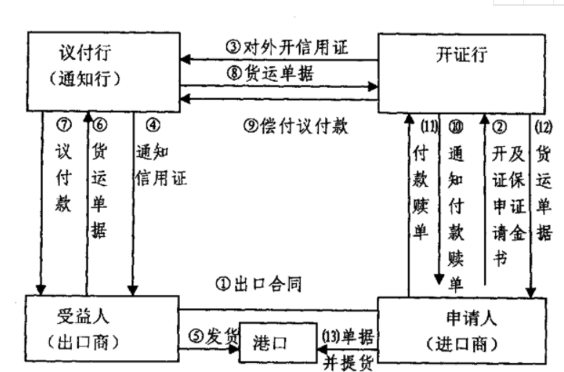 「代開信用證流程」國際信用證操作的流程有哪幾步？